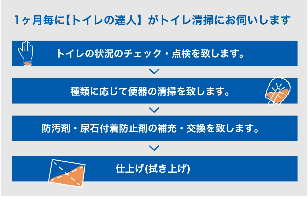 1ヶ月ごとに【トイレの達人】がトイレ清掃にお伺いします。トイレの状況のチェック・点検をいたします。→種類に応じてべbb機の清掃を致します。→防汚剤・尿石付着防止剤の補充・交換を致します。→仕上げ（拭き上げ）