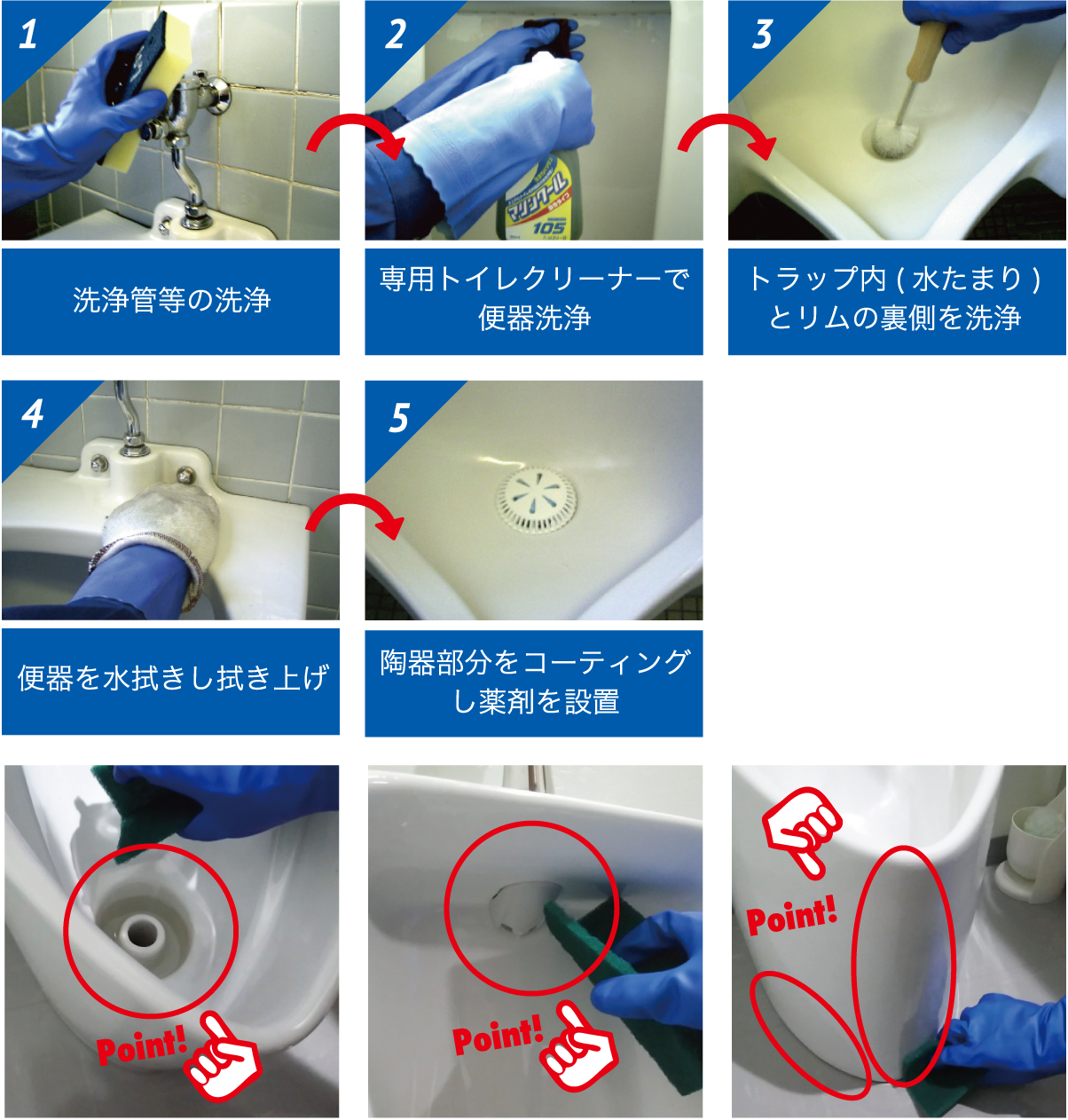 1.洗浄管等の洗浄 2.専用トイレクリーナーで便器洗浄 3.トラップ内（水たまり）とリムの裏側を洗浄 4．便器を水拭きし拭き上げ 5.陶器部分をコーティングし薬剤を設置