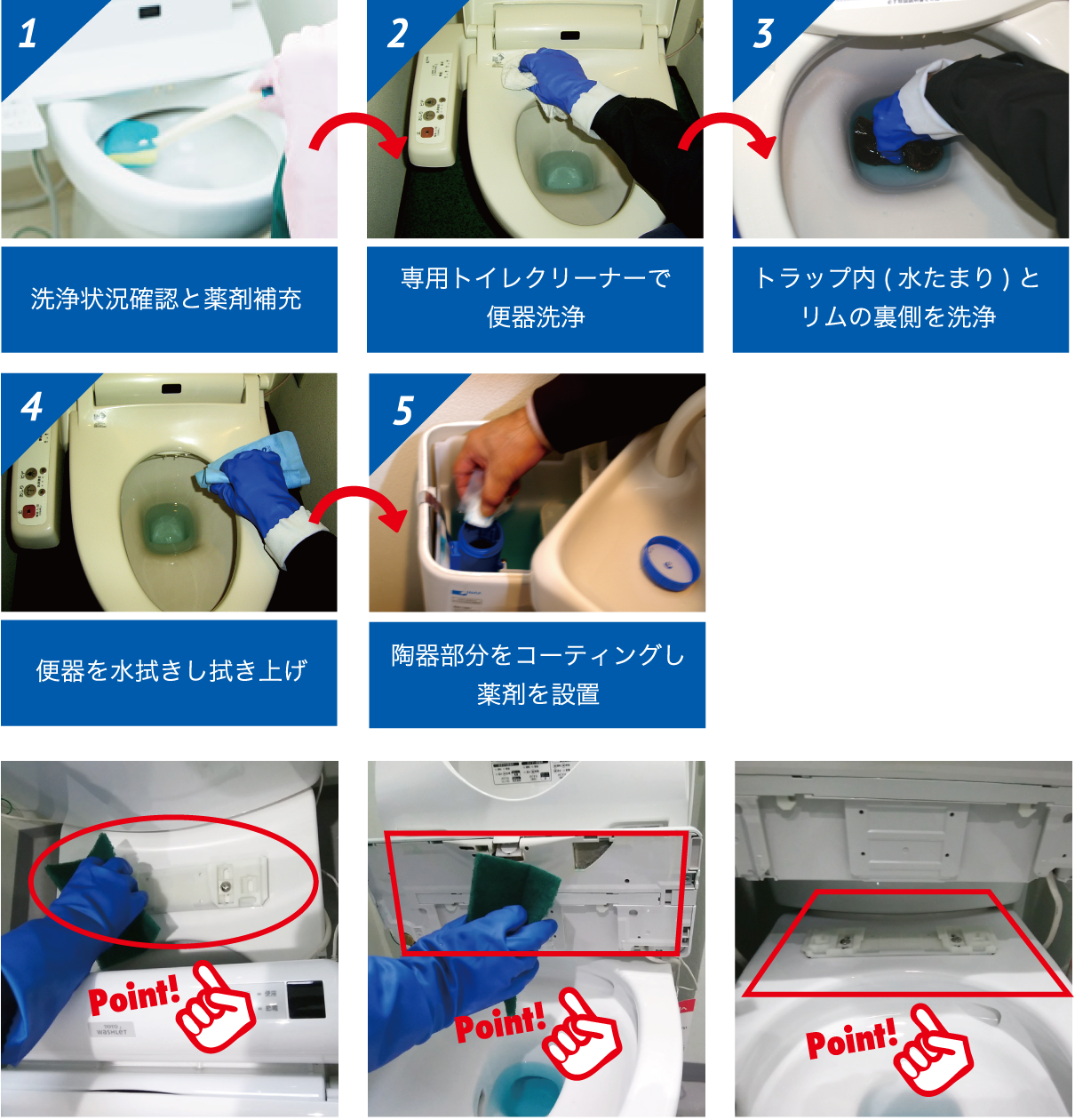 1.洗浄状況確認と薬剤補充 2.専用トイレクリーナーで便器洗浄 3.トラップ内（水たまり）とリムの裏側を洗浄 4．便器を水拭きし拭き上げ 5.陶器部分をコーティングし薬剤を設置
